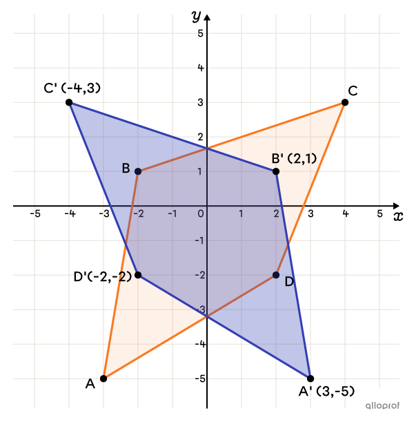 La réflexion d’un quadrilatère par rapport à l’axe des ordonnées dans un plan cartésien.