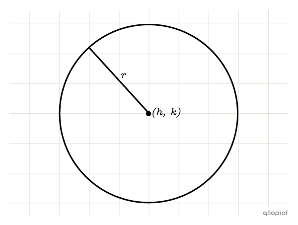 L’équation du cercle dépend de la position de son centre dans le plan cartésien et la mesure de son rayon.