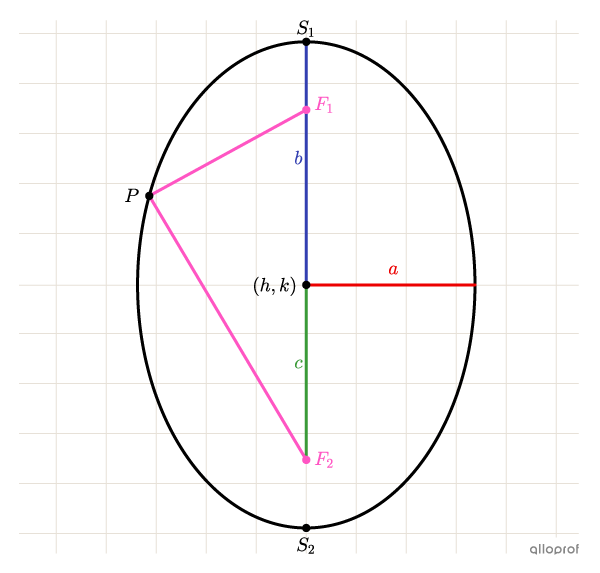 L’ellipse verticale et ses relations avec les mesures du foyer, de l’axe horizontal et de l’axe vertical