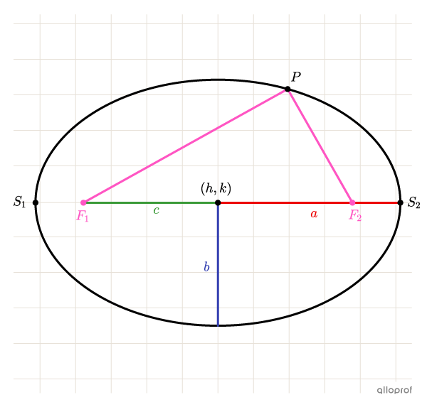 L’ellipse horizontale et ses relations avec les mesures du foyer, de l’axe horizontal et de l’axe vertical