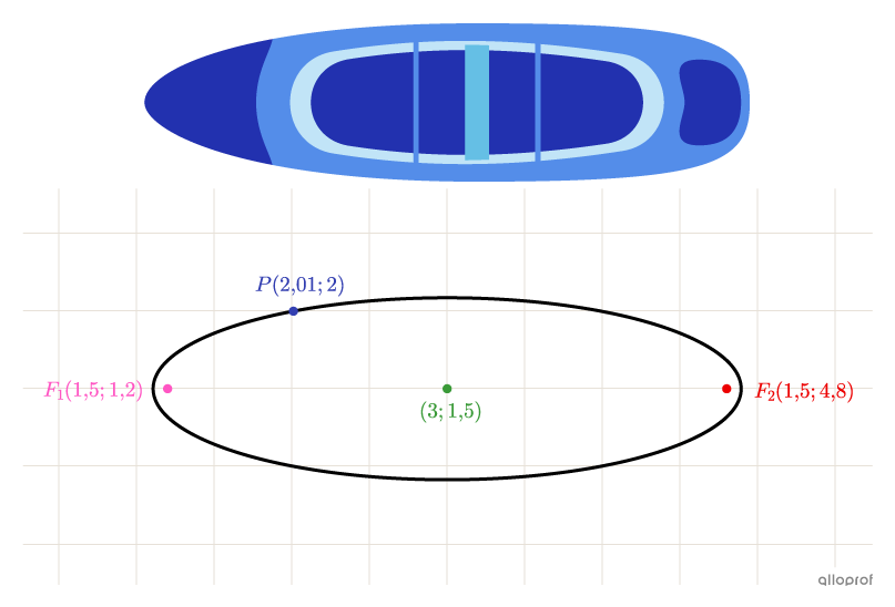 Une ellipse verticale représentant les dimensions d’un canoe