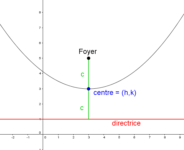 La parabole verticale et ses relations avec le foyer, son sommet et sa directrice