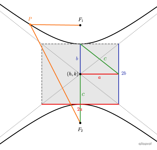 L’hyperbole verticale et ses relations avec le foyer, son sommet et le rectangle