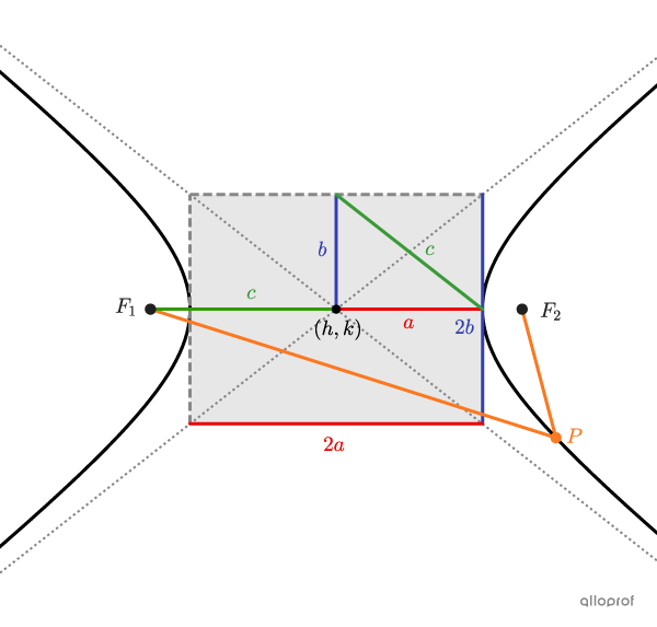 L’hyperbole horizontale et ses relations avec le foyer, son sommet et le rectangle