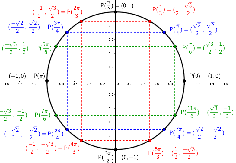 Le cercle trigonométrique et les coordonnées des points remarquables