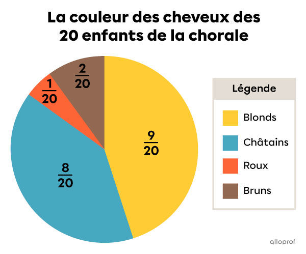 Exemple d’interprétation d’un diagramme circulaire qui comporte des fractions-1