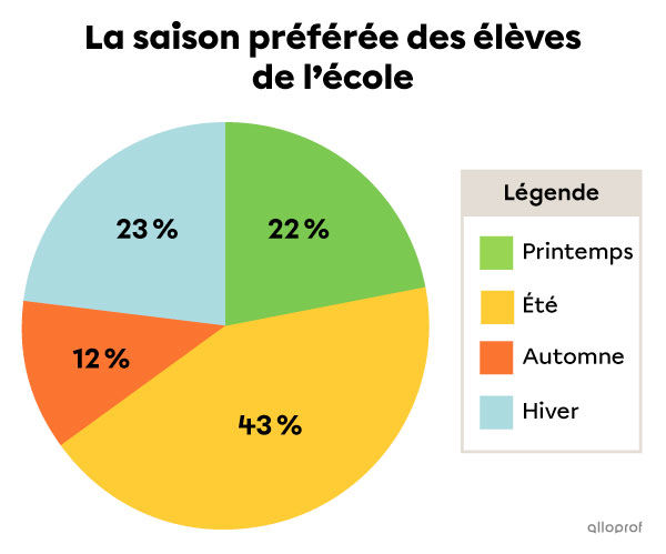 Exemple de diagramme circulaire dont la somme est égale à 100 %