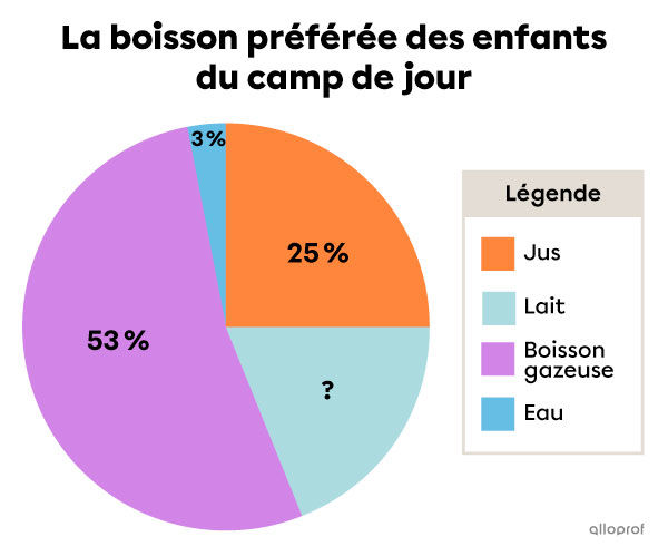 Exemple de diagramme circulaire dont une donnée est manquante