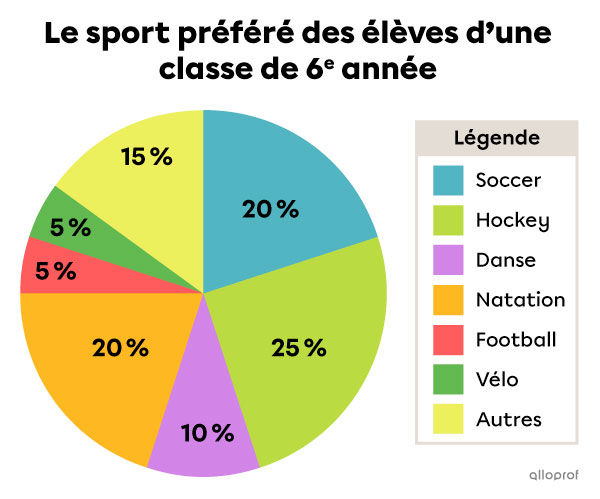 Exemple d’interprétation d’un diagramme circulaire-1