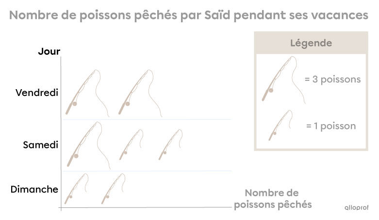 Exemple de catégories dans un diagramme à pictogrammes