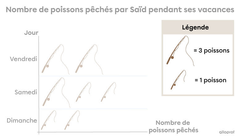 Exemple d’une légende d’un diagramme à pictogrammes