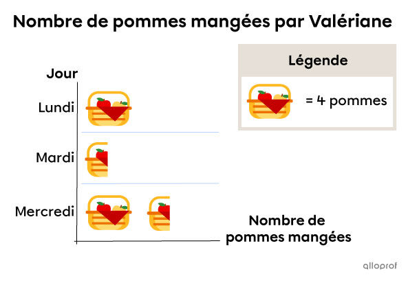 Exemple de diagramme avec des demi-pictogrammes