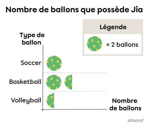 Exemple d’interprétation d’un diagramme à pictogrammes avec des demi-pictogrammes -1