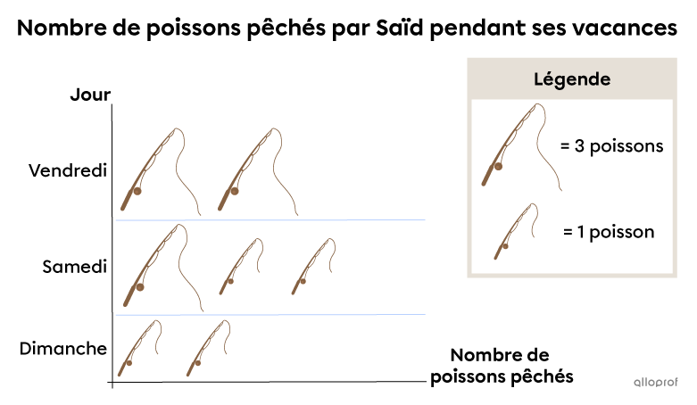 Exemple d’un diagramme à pictogrammes à l’horizontale