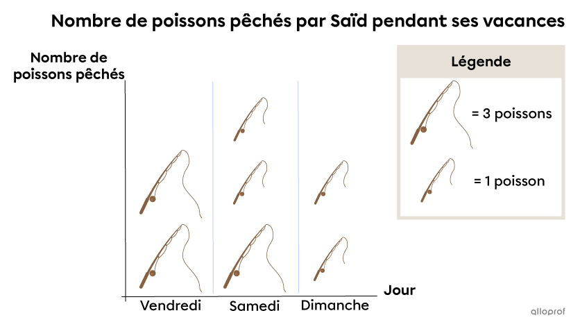 Exemple de diagramme à pictogrammes à la verticale