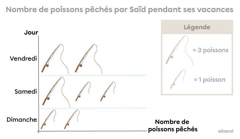 Exemple des axes d’un diagramme à pictogrammes