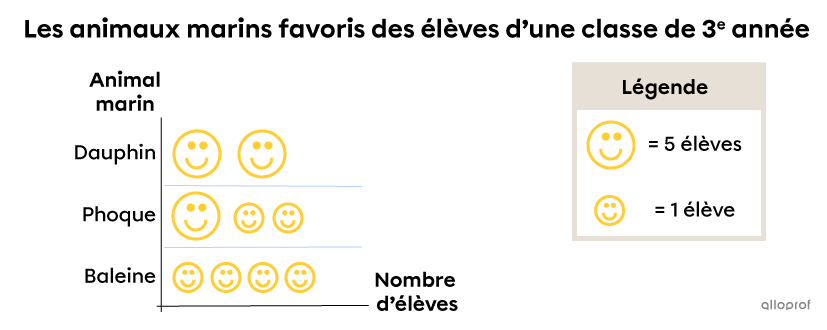 Exemple d’interprétation d’un diagramme à pictogrammes -1