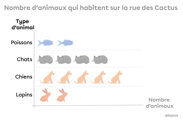 Exemple de catégories dans un diagramme à pictogrammes