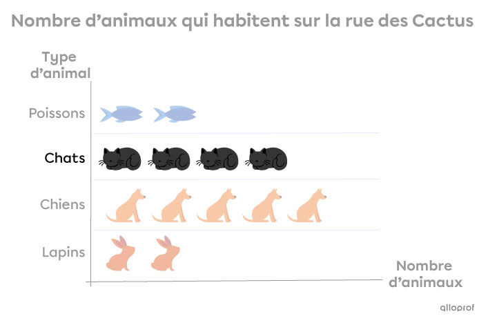 Exemple de données dans un diagramme à pictogrammes 