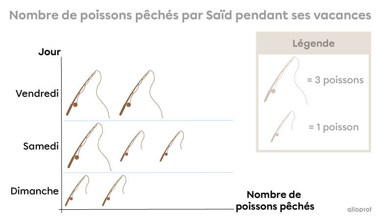 Exemple des axes d’un diagramme à pictogrammes