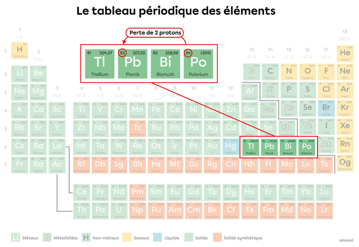 La désintégration du noyau de polonium (Po) en plomb (Pb) par rayonnement 𝛼