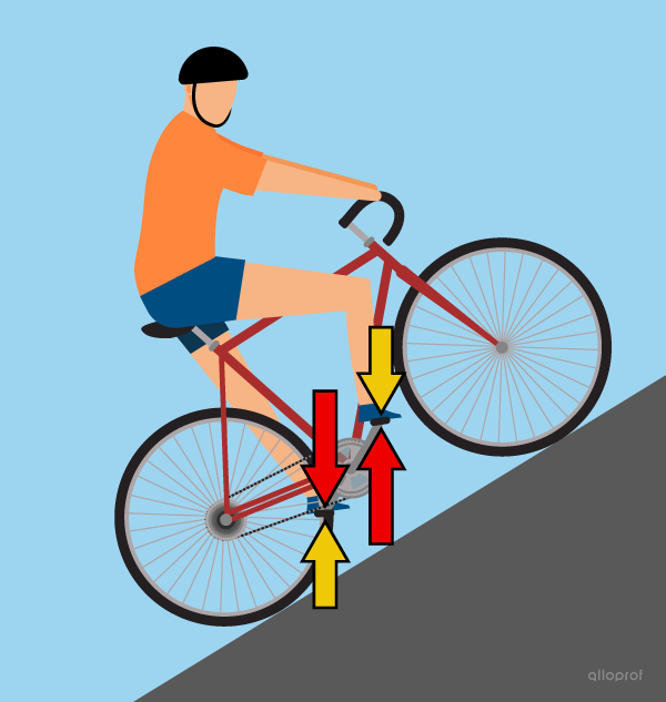 Un couple résistant plus grand que le couple moteur qui ralentit la bicyclette