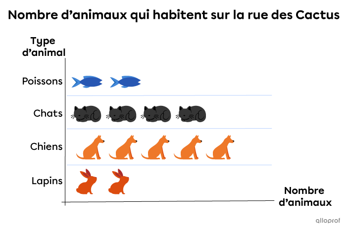 Exemple d’un diagramme à pictogrammes à l’horizontale