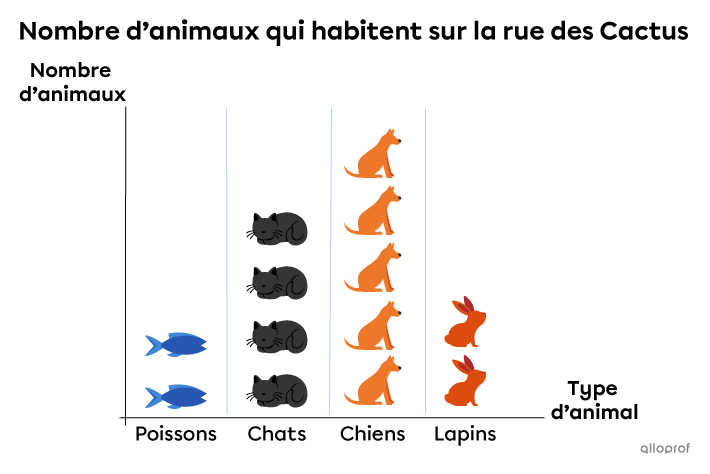 Exemple d’un diagramme à pictogrammes à la verticale