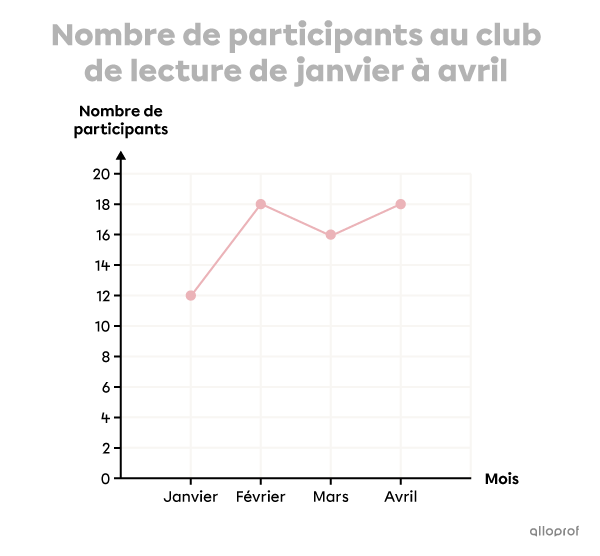 Axes horizontal et vertical dans un diagramme à ligne brisée