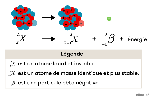 La désintégration du noyau par rayonnement  𝛽