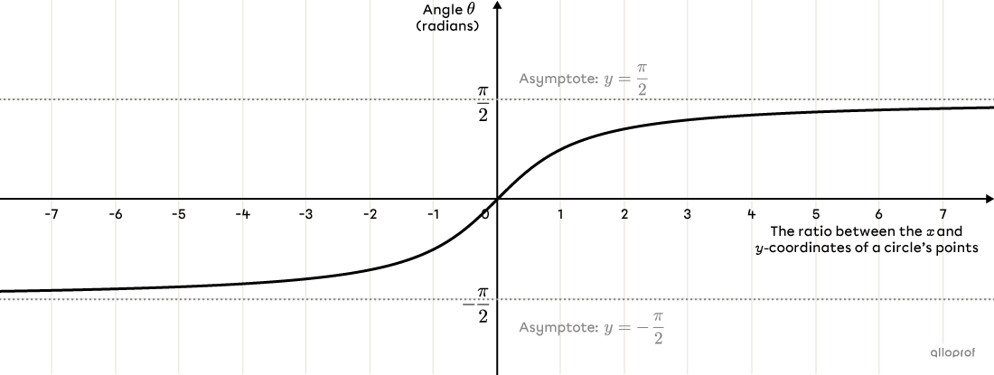 The basic arc tangent function on a Cartesian plane