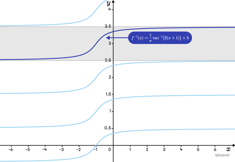 We restrict the range of the inverse of the tangent function so it can become a function