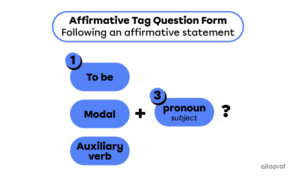Affirmative tag question form.