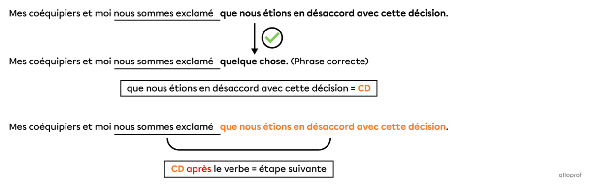 Illustration de la manipulation syntaxique du remplacement par « quelque chose » pour trouver le complément direct du verbe