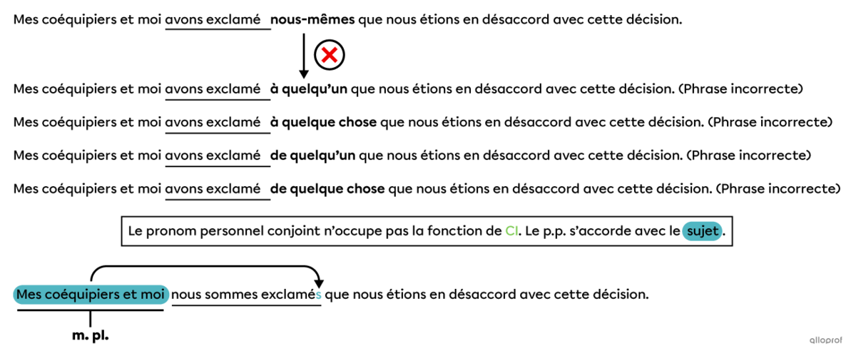 Illustration de la manipulation syntaxique du remplacement par une préposition suivie de « quelqu’un » ou « quelque chose » pour vérifier si le pronom personnel conjoint « nous » occupe la fonction de complément indirect du verbe