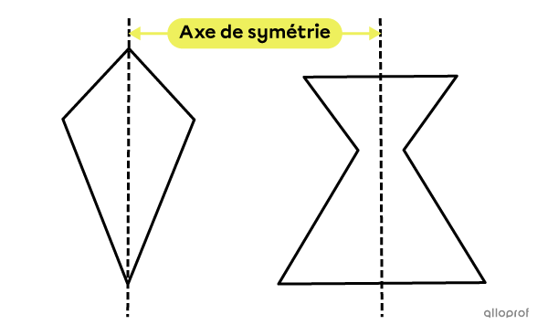 Un axe de symétrie coupe une figure en 2 parties identiques.