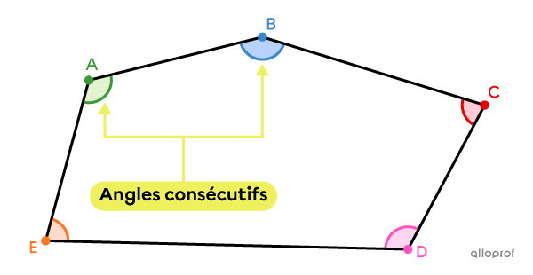 Des angles consécutifs dans un polygone ont un côté en commun.