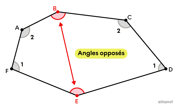 Des angles opposés dans un hexagone