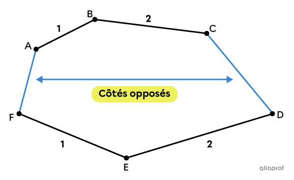 Des côtés opposés dans un hexagone