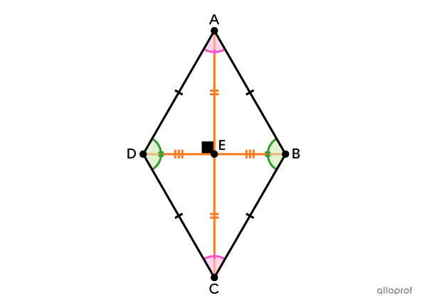 Un losange a 4 côtés isométriques et ses côtés opposés sont parallèles.