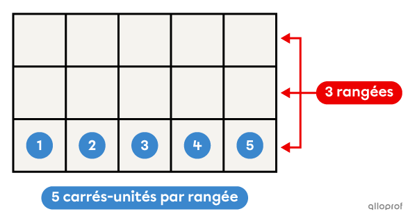 Pour trouver l’aire d’un rectangle, on doit multiplier sa base avec sa hauteur.