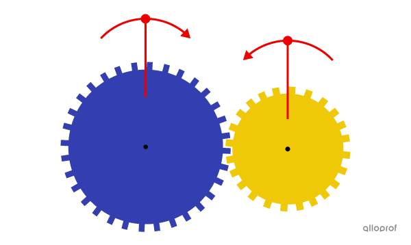 A gear train is a reversible system. Both gears can act as the driver or the driven component.
