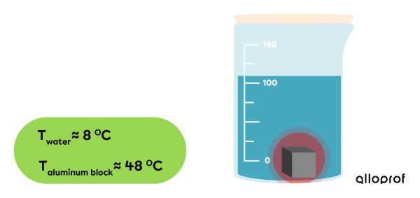 The water undergoes a temperature increase, while the aluminum block undergoes a temperature decrease.