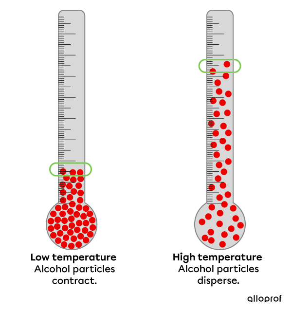 When there is little heat, the alcohol particles contract in the glass tube. When there is a lot of heat, the alcohol particles expand in the glass tube.