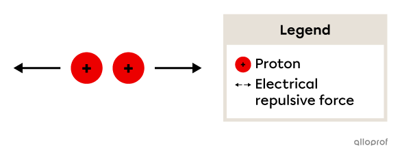 The repulsive force acting on two protons.