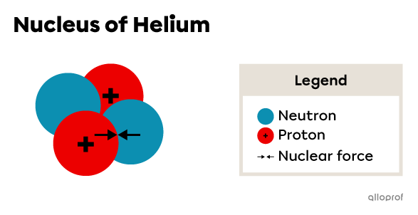 The nuclear force acting between a neutron and a proton in a helium nucleus.