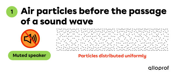 Before the passage of sound, the particles are uniformly distributed.