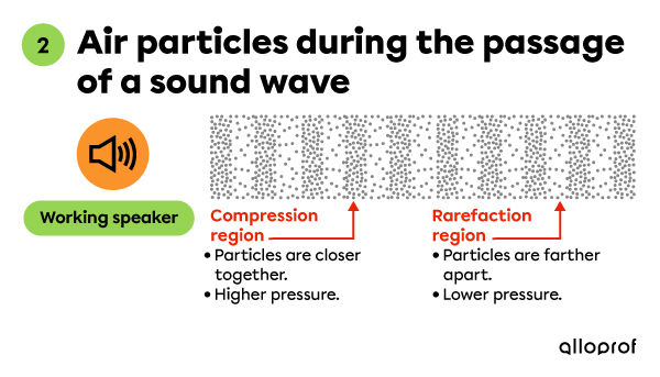 The sound creates regions of compression and rarefaction of air particles.