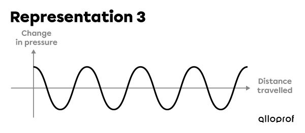 Representation of sound waves based on pressure changes.