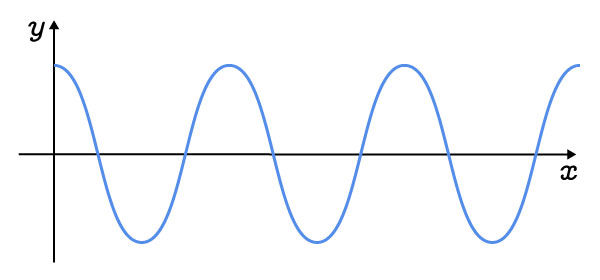 Graphic representation of a transverse wave.